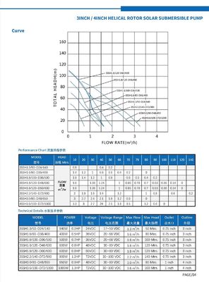 3 Inch 4 Inch Helical Rotor Solar Submersible Pump With Mppt Controller Automatic Solar Brushless DC Submersible Pump