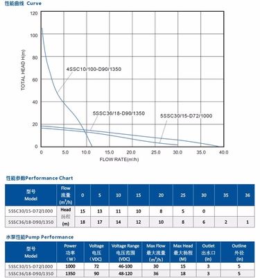 5 Inch Deep Well Stainless Steel Impeller Solar Submersible Pump For Agricultural Irrigation Big Flow Pump